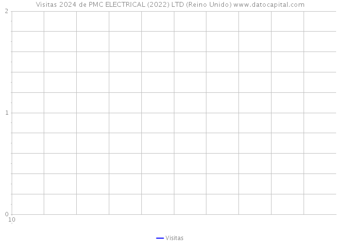 Visitas 2024 de PMC ELECTRICAL (2022) LTD (Reino Unido) 