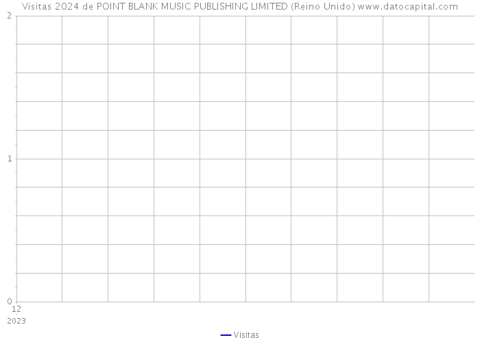 Visitas 2024 de POINT BLANK MUSIC PUBLISHING LIMITED (Reino Unido) 