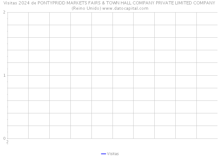 Visitas 2024 de PONTYPRIDD MARKETS FAIRS & TOWN HALL COMPANY PRIVATE LIMITED COMPANY (Reino Unido) 