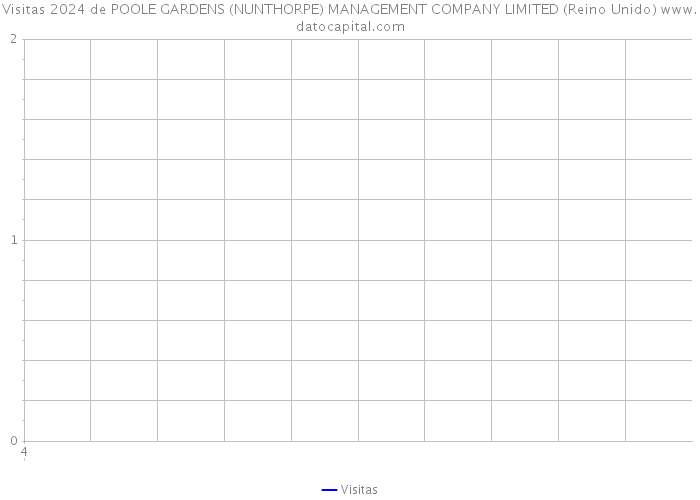 Visitas 2024 de POOLE GARDENS (NUNTHORPE) MANAGEMENT COMPANY LIMITED (Reino Unido) 