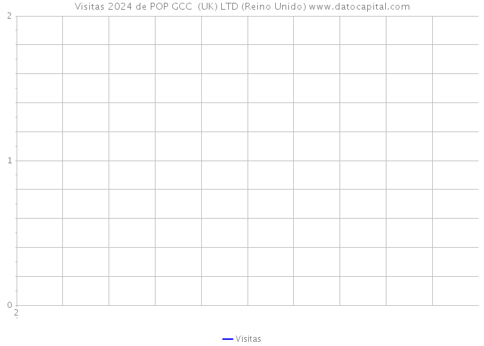 Visitas 2024 de POP GCC (UK) LTD (Reino Unido) 