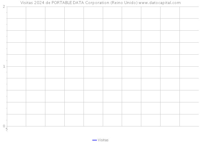 Visitas 2024 de PORTABLE DATA Corporation (Reino Unido) 