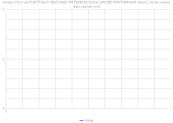 Visitas 2024 de PORTFOLIO VENTURES (PETERBOROUGH) LIMITED PARTNERSHIP (Reino Unido) 