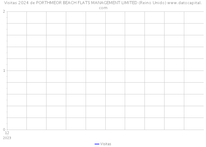 Visitas 2024 de PORTHMEOR BEACH FLATS MANAGEMENT LIMITED (Reino Unido) 