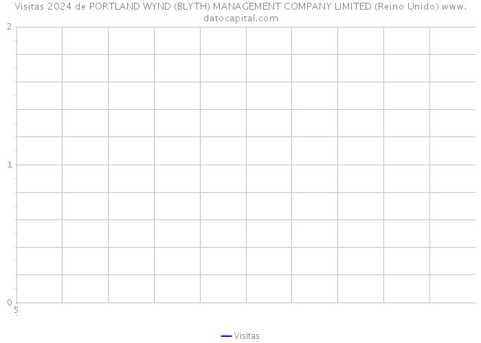 Visitas 2024 de PORTLAND WYND (BLYTH) MANAGEMENT COMPANY LIMITED (Reino Unido) 