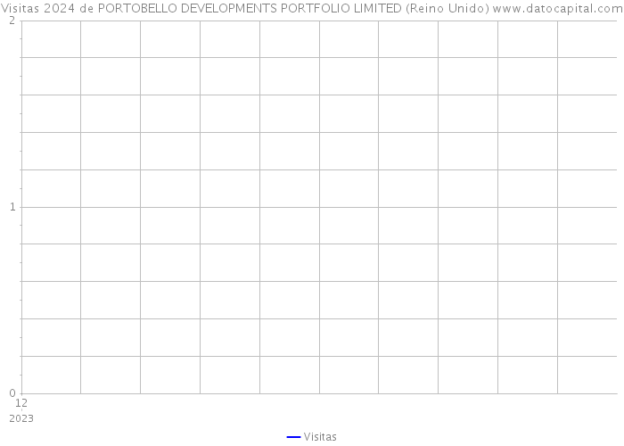 Visitas 2024 de PORTOBELLO DEVELOPMENTS PORTFOLIO LIMITED (Reino Unido) 