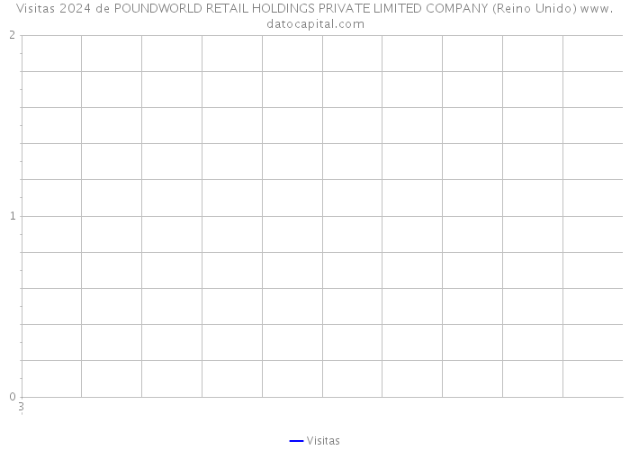 Visitas 2024 de POUNDWORLD RETAIL HOLDINGS PRIVATE LIMITED COMPANY (Reino Unido) 