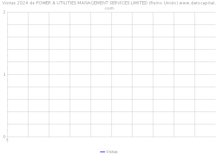 Visitas 2024 de POWER & UTILITIES MANAGEMENT SERVICES LIMITED (Reino Unido) 