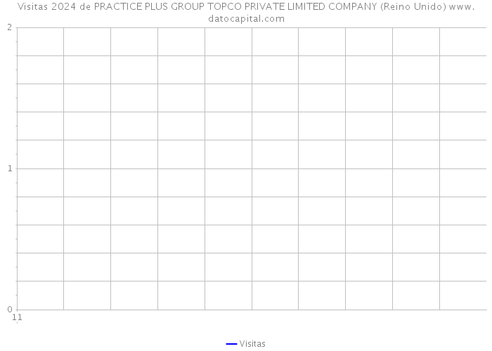 Visitas 2024 de PRACTICE PLUS GROUP TOPCO PRIVATE LIMITED COMPANY (Reino Unido) 