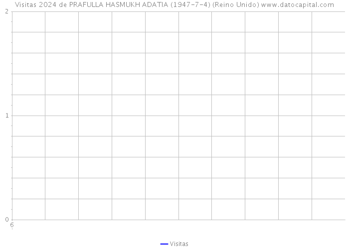 Visitas 2024 de PRAFULLA HASMUKH ADATIA (1947-7-4) (Reino Unido) 
