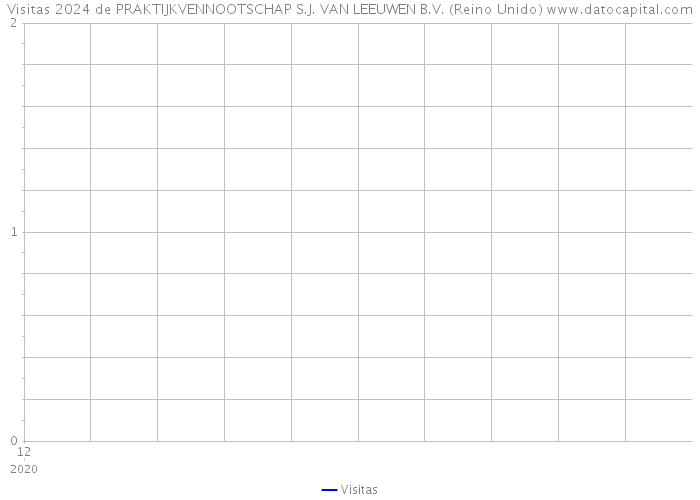 Visitas 2024 de PRAKTIJKVENNOOTSCHAP S.J. VAN LEEUWEN B.V. (Reino Unido) 