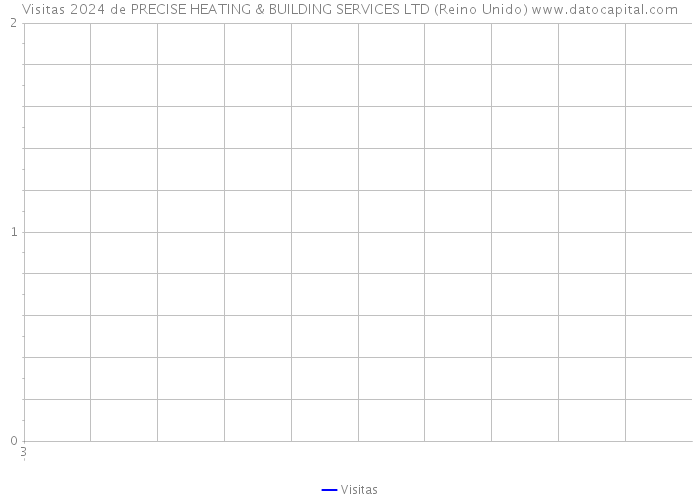 Visitas 2024 de PRECISE HEATING & BUILDING SERVICES LTD (Reino Unido) 