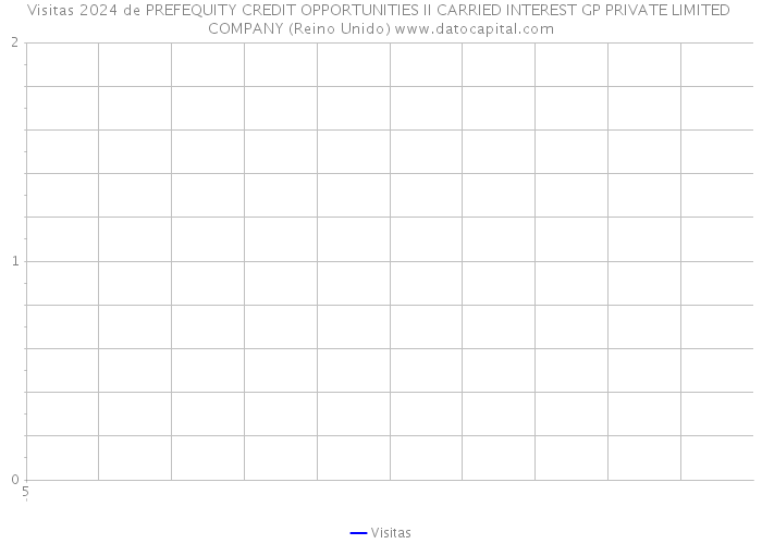 Visitas 2024 de PREFEQUITY CREDIT OPPORTUNITIES II CARRIED INTEREST GP PRIVATE LIMITED COMPANY (Reino Unido) 