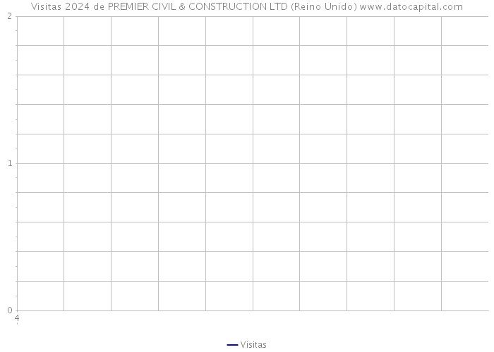 Visitas 2024 de PREMIER CIVIL & CONSTRUCTION LTD (Reino Unido) 