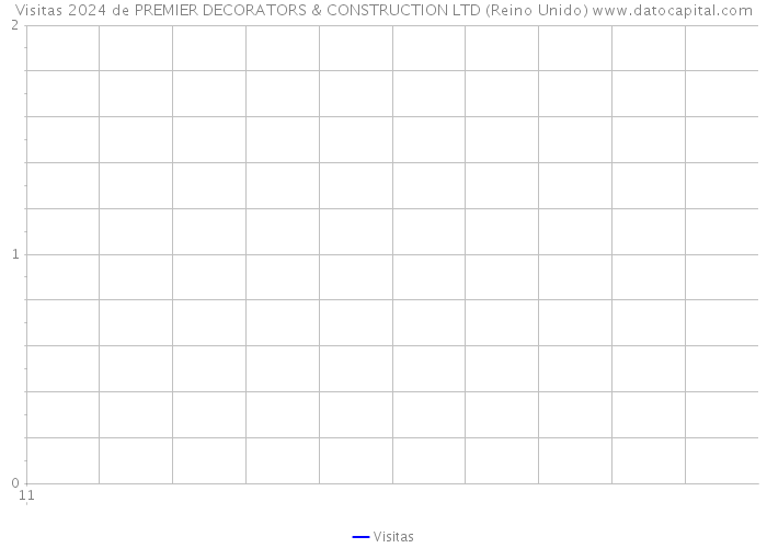 Visitas 2024 de PREMIER DECORATORS & CONSTRUCTION LTD (Reino Unido) 