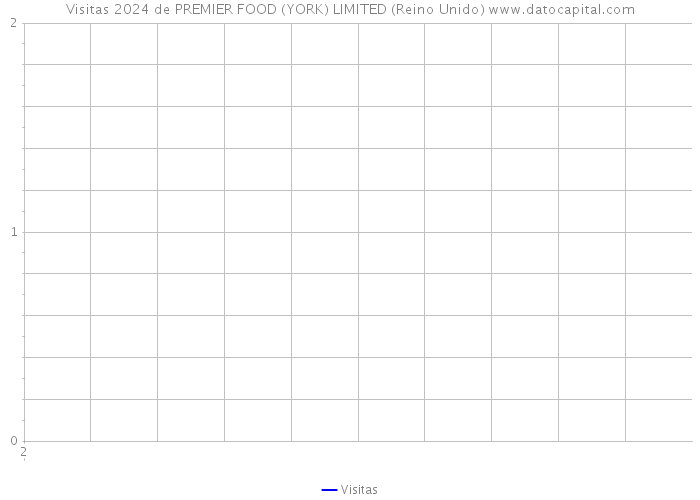 Visitas 2024 de PREMIER FOOD (YORK) LIMITED (Reino Unido) 