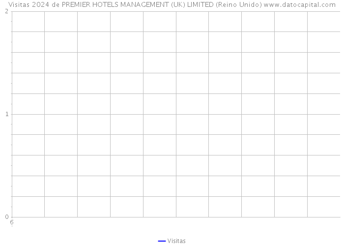 Visitas 2024 de PREMIER HOTELS MANAGEMENT (UK) LIMITED (Reino Unido) 