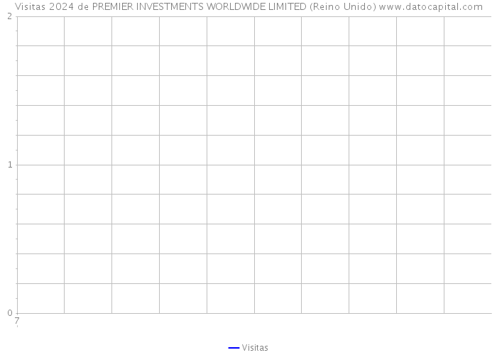 Visitas 2024 de PREMIER INVESTMENTS WORLDWIDE LIMITED (Reino Unido) 