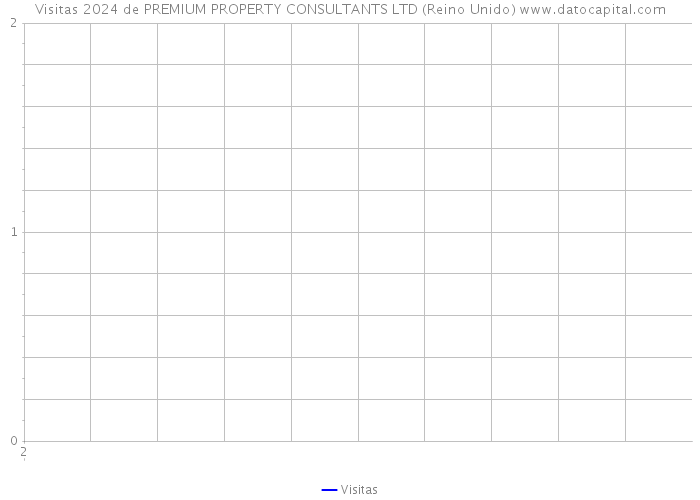 Visitas 2024 de PREMIUM PROPERTY CONSULTANTS LTD (Reino Unido) 