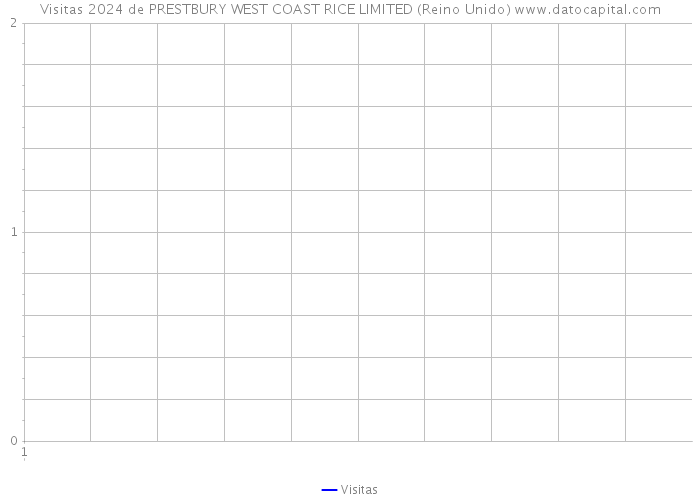 Visitas 2024 de PRESTBURY WEST COAST RICE LIMITED (Reino Unido) 