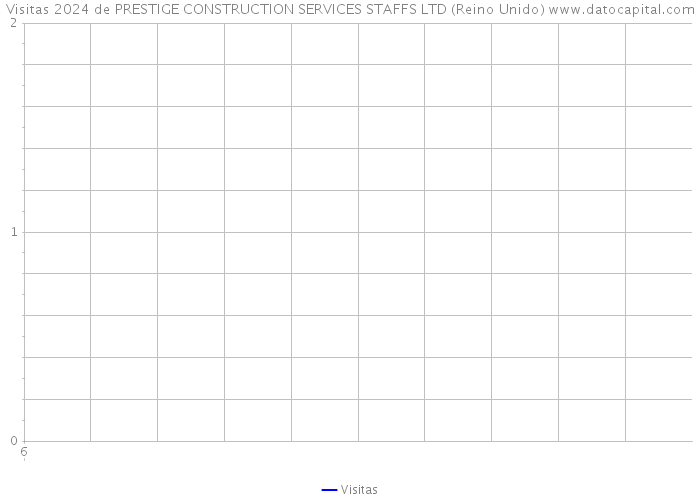 Visitas 2024 de PRESTIGE CONSTRUCTION SERVICES STAFFS LTD (Reino Unido) 
