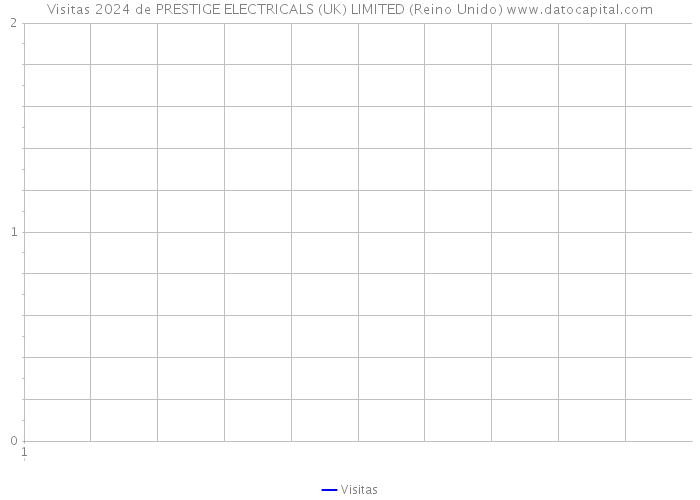 Visitas 2024 de PRESTIGE ELECTRICALS (UK) LIMITED (Reino Unido) 