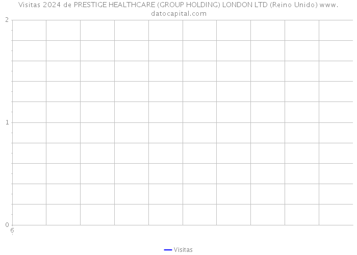 Visitas 2024 de PRESTIGE HEALTHCARE (GROUP HOLDING) LONDON LTD (Reino Unido) 