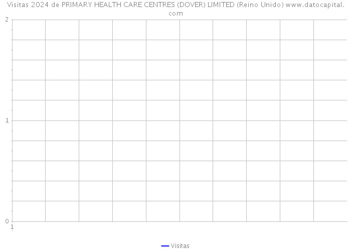 Visitas 2024 de PRIMARY HEALTH CARE CENTRES (DOVER) LIMITED (Reino Unido) 