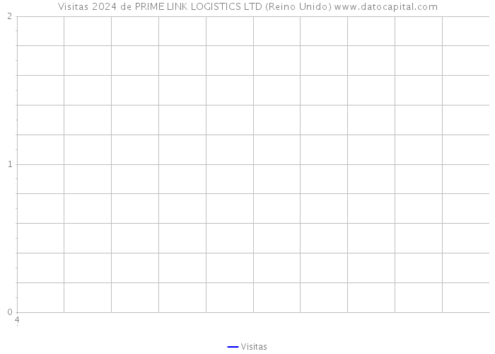 Visitas 2024 de PRIME LINK LOGISTICS LTD (Reino Unido) 