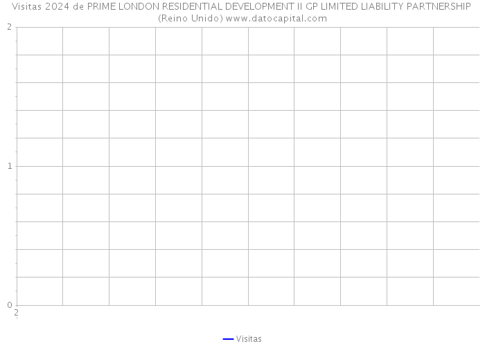 Visitas 2024 de PRIME LONDON RESIDENTIAL DEVELOPMENT II GP LIMITED LIABILITY PARTNERSHIP (Reino Unido) 