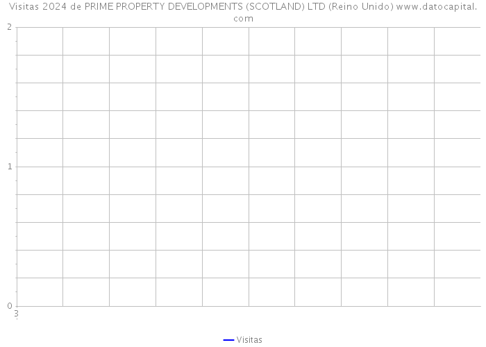 Visitas 2024 de PRIME PROPERTY DEVELOPMENTS (SCOTLAND) LTD (Reino Unido) 