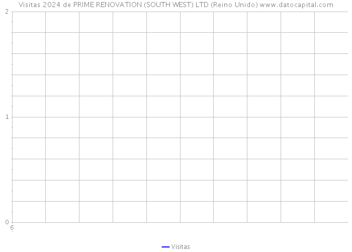 Visitas 2024 de PRIME RENOVATION (SOUTH WEST) LTD (Reino Unido) 