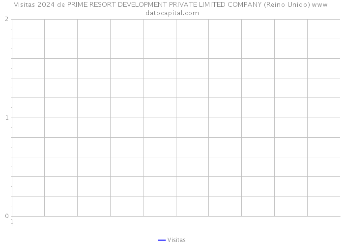 Visitas 2024 de PRIME RESORT DEVELOPMENT PRIVATE LIMITED COMPANY (Reino Unido) 