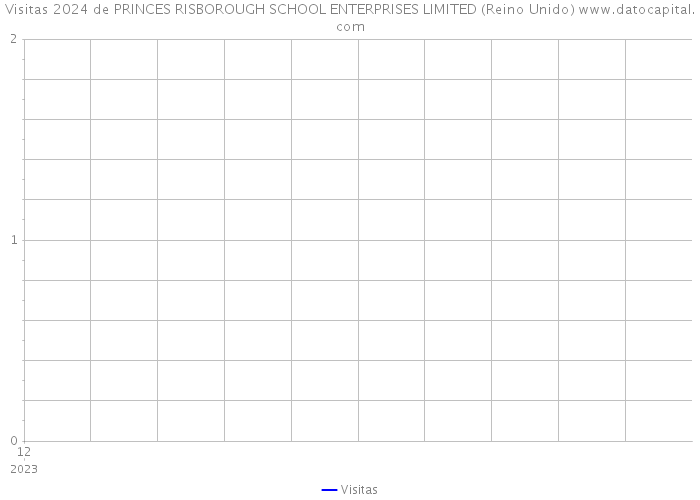 Visitas 2024 de PRINCES RISBOROUGH SCHOOL ENTERPRISES LIMITED (Reino Unido) 