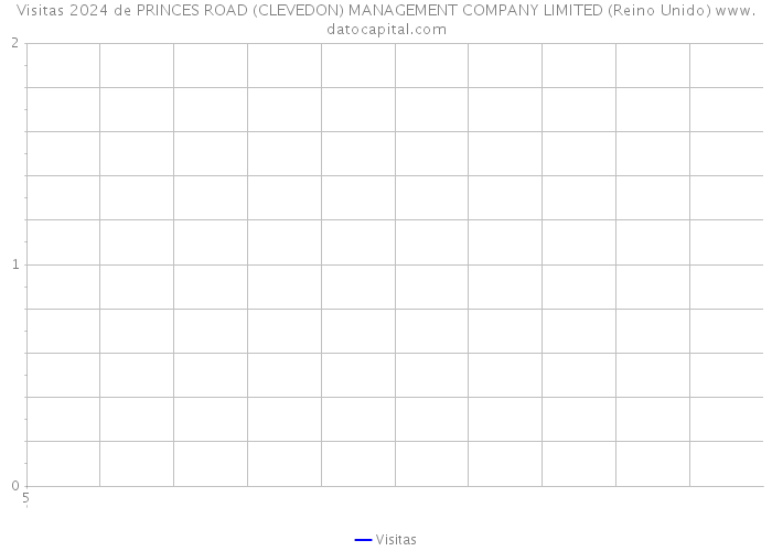 Visitas 2024 de PRINCES ROAD (CLEVEDON) MANAGEMENT COMPANY LIMITED (Reino Unido) 