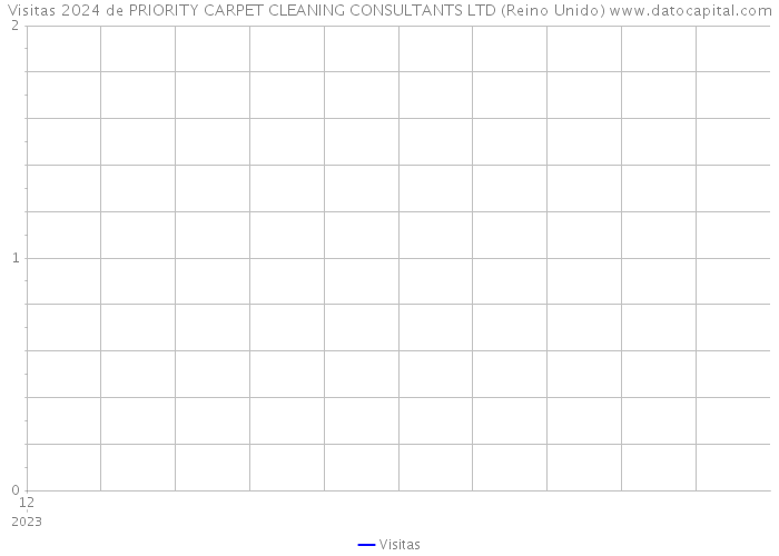 Visitas 2024 de PRIORITY CARPET CLEANING CONSULTANTS LTD (Reino Unido) 