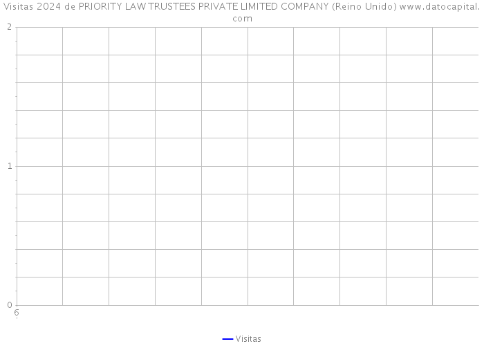 Visitas 2024 de PRIORITY LAW TRUSTEES PRIVATE LIMITED COMPANY (Reino Unido) 