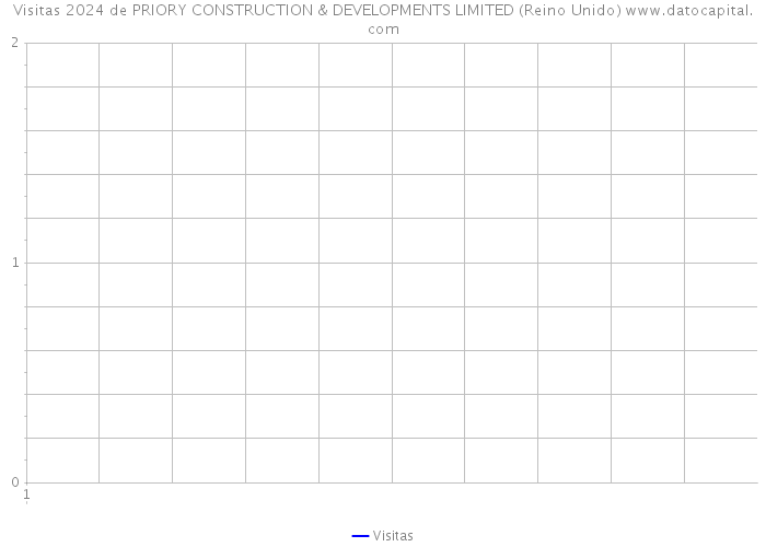 Visitas 2024 de PRIORY CONSTRUCTION & DEVELOPMENTS LIMITED (Reino Unido) 