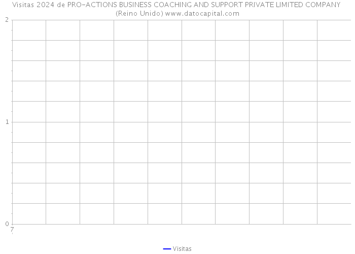 Visitas 2024 de PRO-ACTIONS BUSINESS COACHING AND SUPPORT PRIVATE LIMITED COMPANY (Reino Unido) 