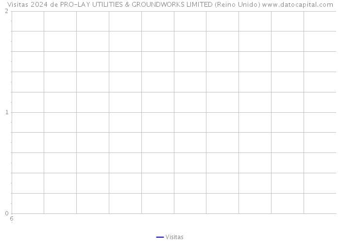 Visitas 2024 de PRO-LAY UTILITIES & GROUNDWORKS LIMITED (Reino Unido) 