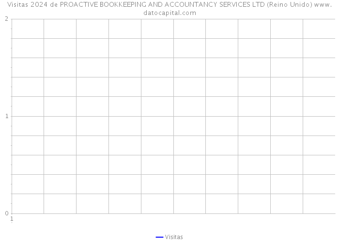 Visitas 2024 de PROACTIVE BOOKKEEPING AND ACCOUNTANCY SERVICES LTD (Reino Unido) 