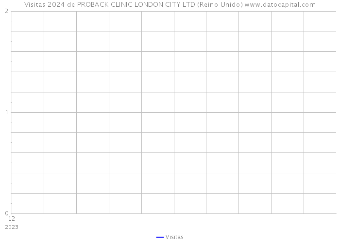 Visitas 2024 de PROBACK CLINIC LONDON CITY LTD (Reino Unido) 