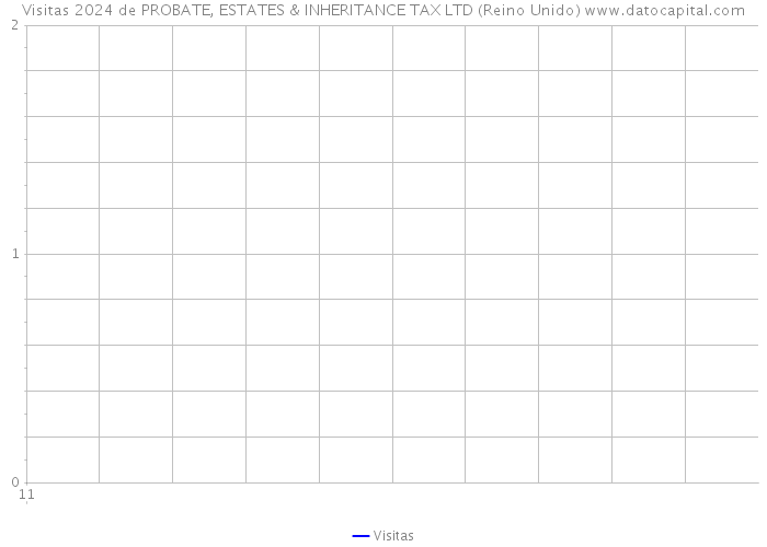 Visitas 2024 de PROBATE, ESTATES & INHERITANCE TAX LTD (Reino Unido) 