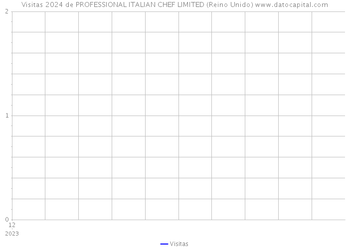 Visitas 2024 de PROFESSIONAL ITALIAN CHEF LIMITED (Reino Unido) 