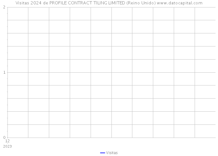 Visitas 2024 de PROFILE CONTRACT TILING LIMITED (Reino Unido) 