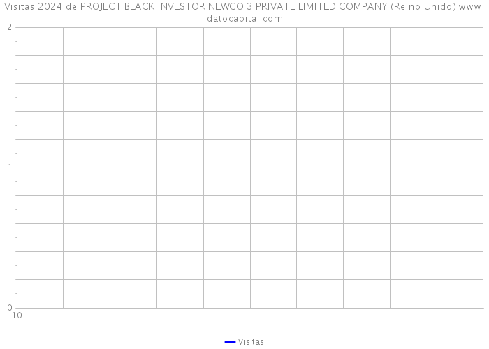 Visitas 2024 de PROJECT BLACK INVESTOR NEWCO 3 PRIVATE LIMITED COMPANY (Reino Unido) 