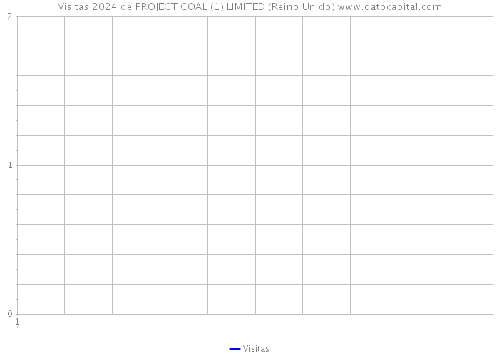 Visitas 2024 de PROJECT COAL (1) LIMITED (Reino Unido) 