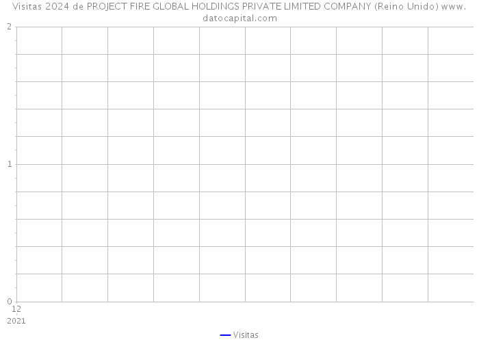 Visitas 2024 de PROJECT FIRE GLOBAL HOLDINGS PRIVATE LIMITED COMPANY (Reino Unido) 