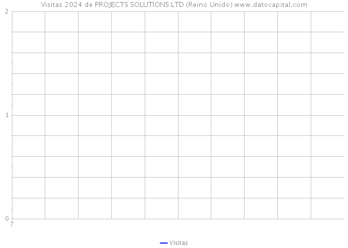 Visitas 2024 de PROJECTS SOLUTIONS LTD (Reino Unido) 