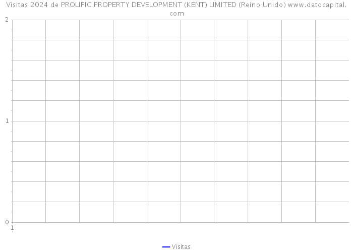 Visitas 2024 de PROLIFIC PROPERTY DEVELOPMENT (KENT) LIMITED (Reino Unido) 